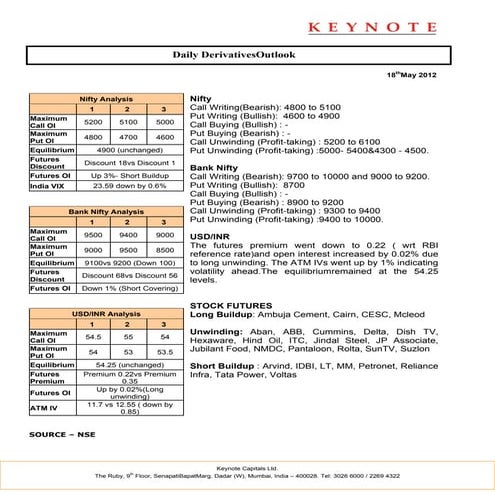 Keynote derivatives daily report for 180512