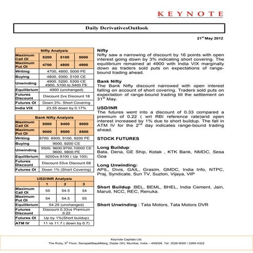 Keynote derivatives daily report for 210512