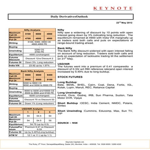 Keynote derivatives daily report for 220512
