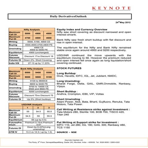 Keynote derivatives daily report for 240512