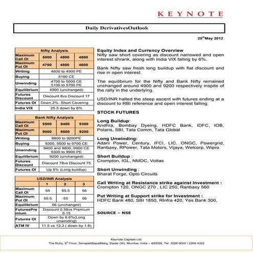 Keynote derivatives daily report for 250512
