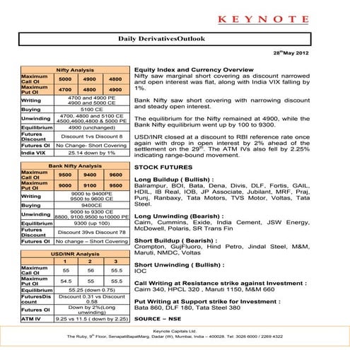 Keynote derivatives daily report for 280512