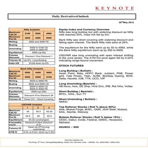 Keynote derivatives daily report for 290512