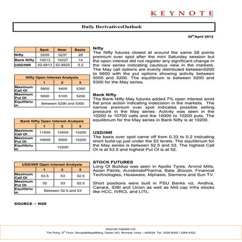 Keynote derivatives daily report for 300412