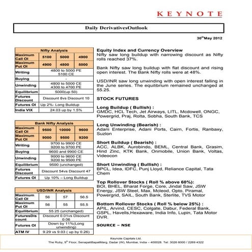 Keynote derivatives daily report for 300512