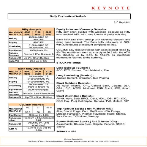 Keynote derivatives daily report for 310512
