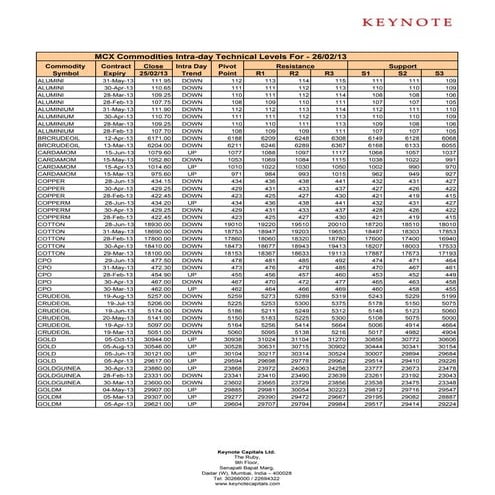 Keynote technicals commodity intraday levels for 260213