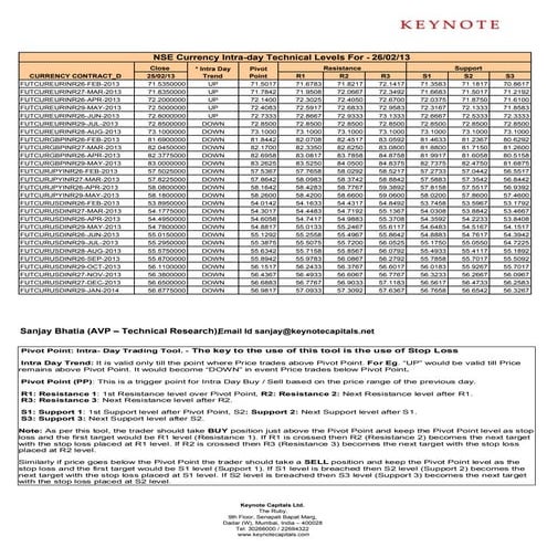 Keynote technicals currency intraday levels for 260213