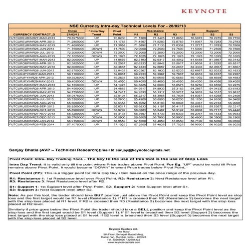 Keynote technicals currency intraday levels for 280213