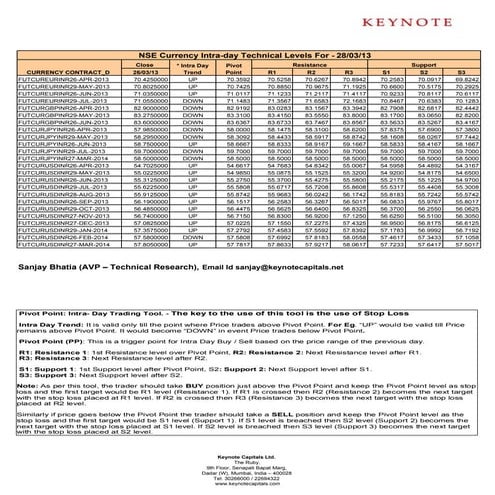 Keynote technicals currency intraday levels for 280313