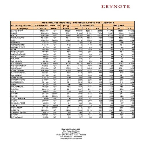 Keynote technicals intraday future levels for 280213