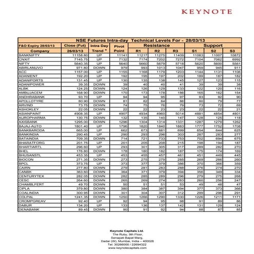 Keynote technicals intraday future levels for 280313