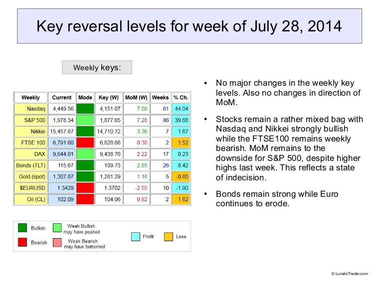 Key reversal levels for week of July 28, 2014