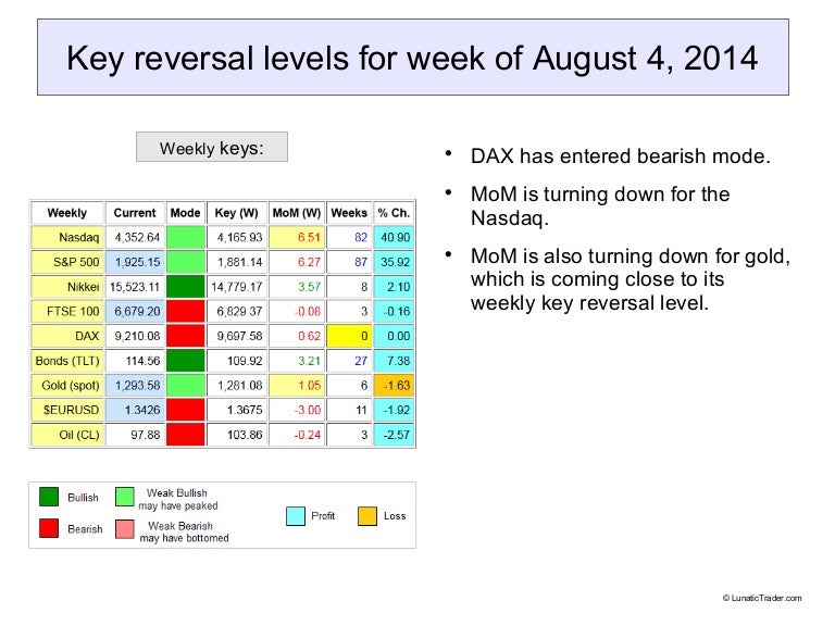 Key reversal levels for week of August 4, 2014