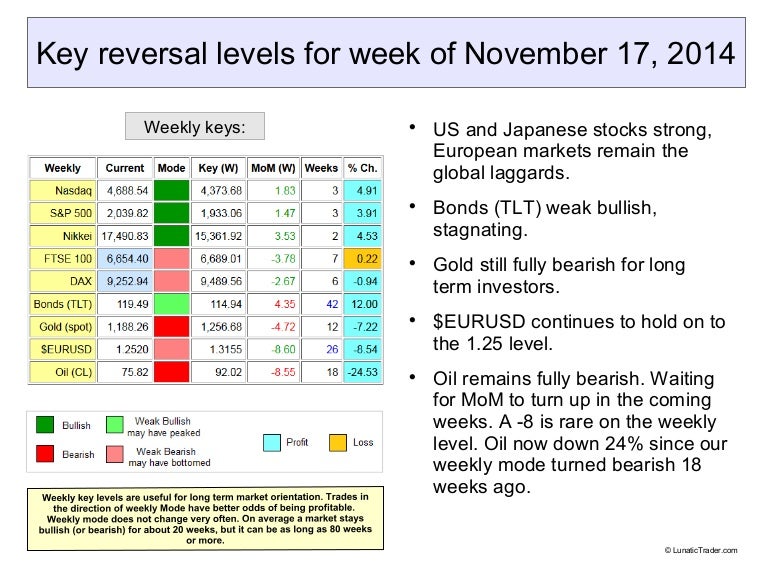 Key reversal levels for week of November 17, 2014