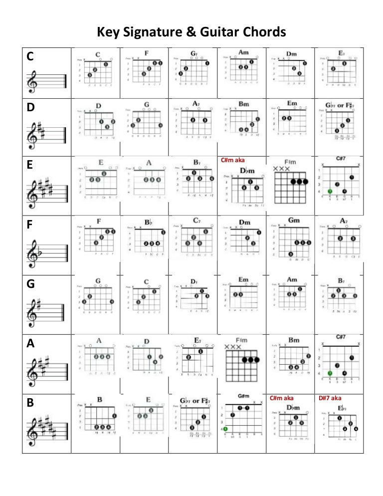 Key Signature Guitar Chords Key Signature Guitar Chords