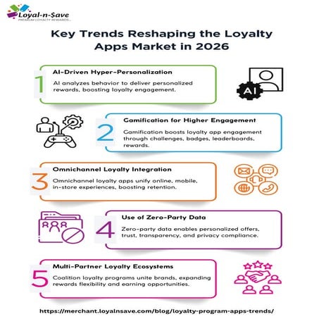 Key Trends Reshaping the Loyalty Apps Market in 2026 | PDF