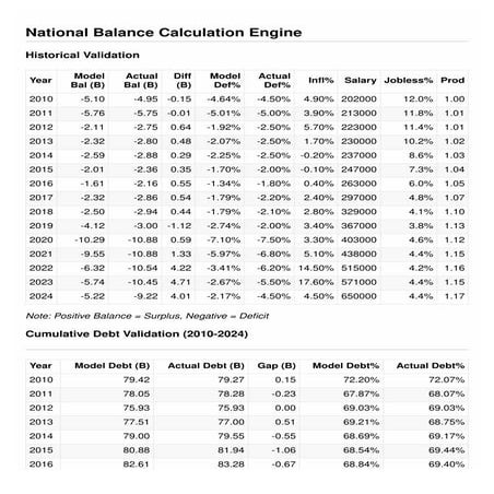 Hungarian National Balance Engine Predict 4 different scenarios