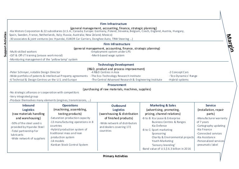 Kia Corporation Value Chain