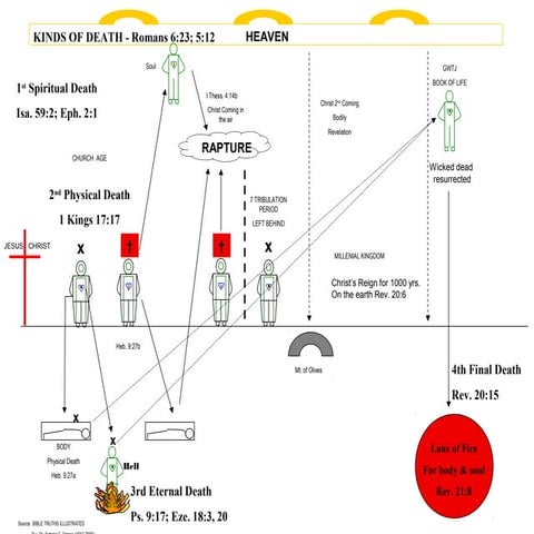 K inds of death | PPT