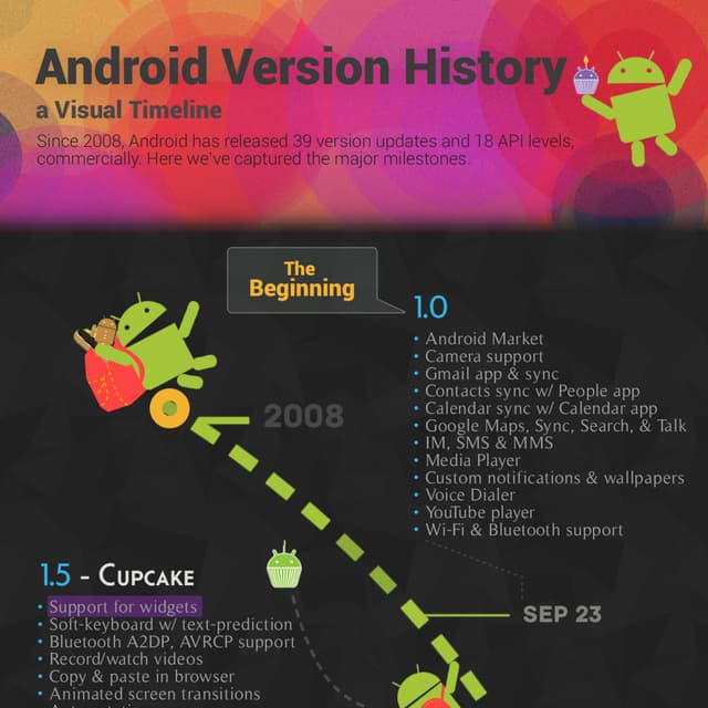 Android Version History, a Visual Timeline | PDF