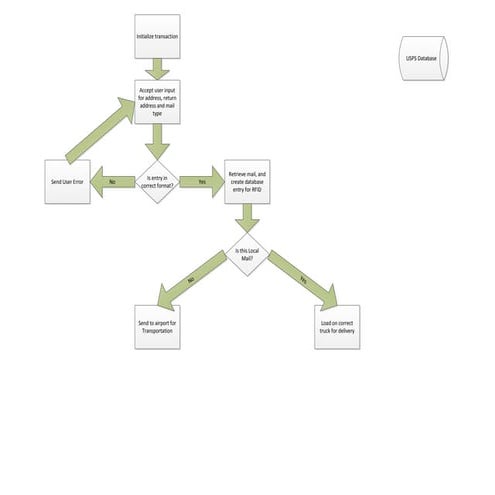 Kiosk Flow Chart