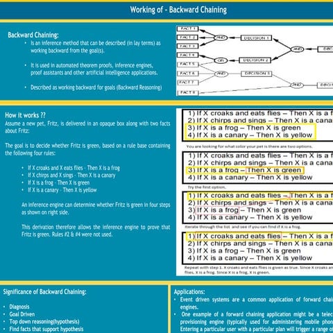 Rule Engine -backward chaining