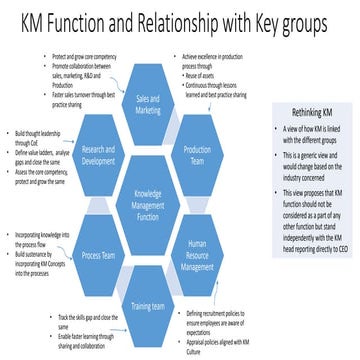 Km function and relationship with other functions