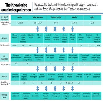 KM ecosystem in an IT services organization 