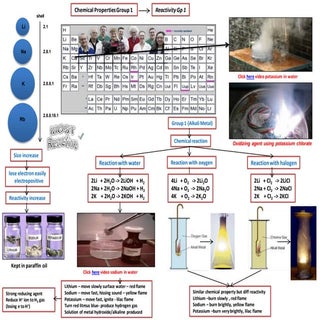 IB Chemistry on Reactivity Series v...