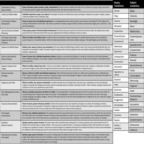 Knowledge organiser y11 power and conflict poetry