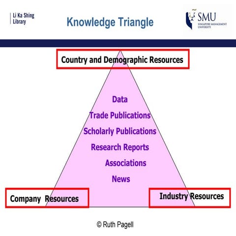 Knowledge triangle | PPT