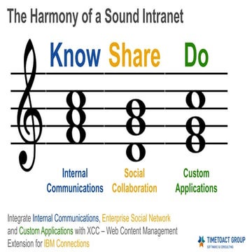 Know, Share, Do - Custom Apps