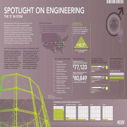 The “E” in STEM – spotlight on the engineering employment market