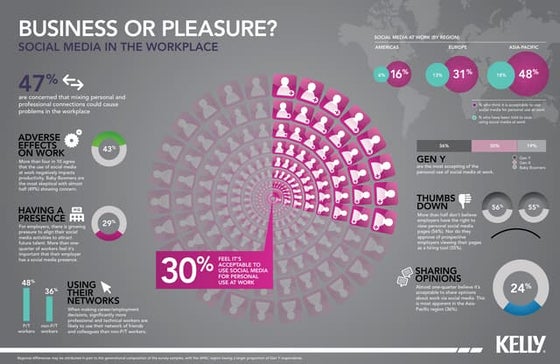Socia Media in the Workplace