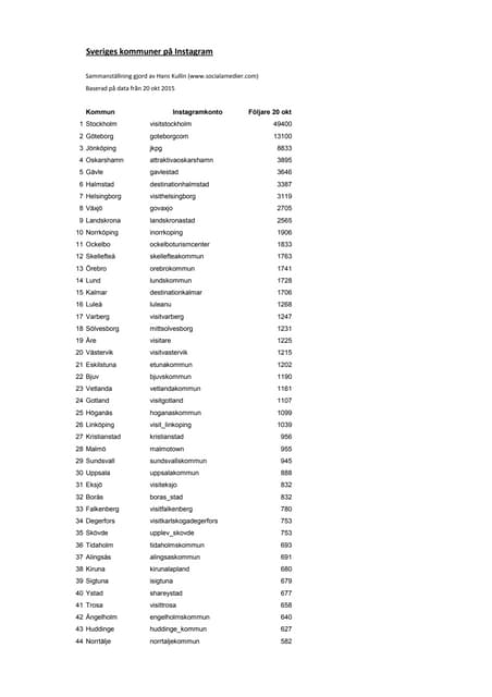 Kommunerna som är störst på Instagram