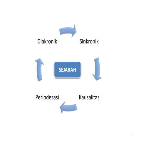 Konsep Diakronik, Sinkronik, Kausalitas dan Periodisasi  Sejarah