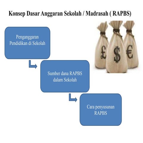 Konsep dasar anggaran sekolah  madrasah (rapbs)
