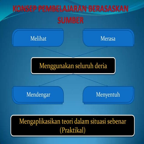 Konsep pembelajaran berasaskan sumber