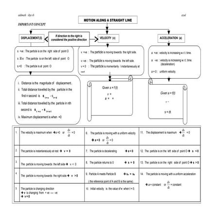 Konsep penting  motion along a str. line english