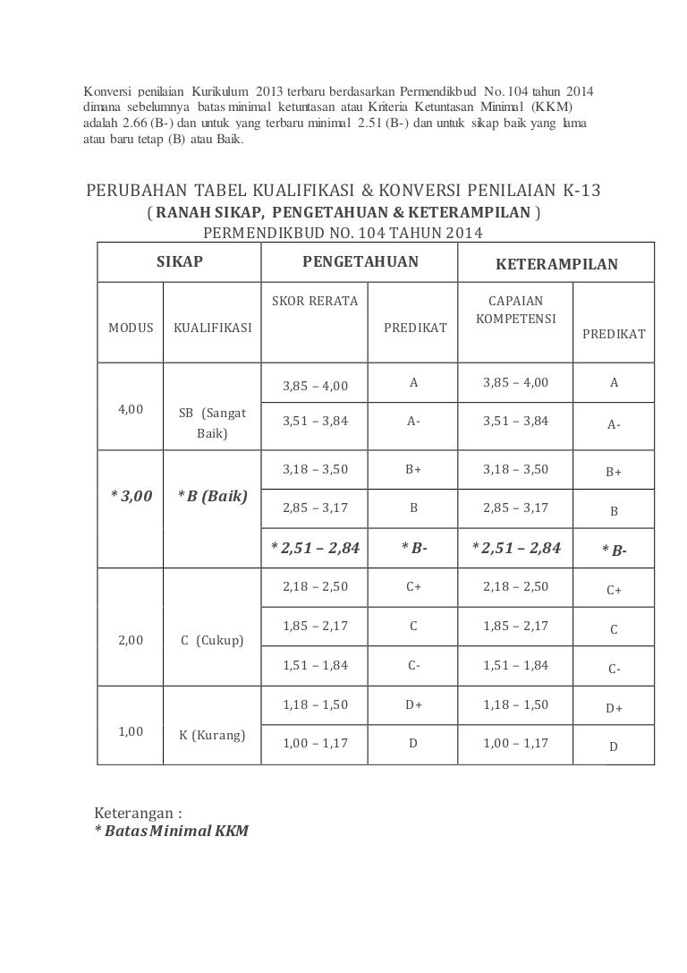 Konversi Nilai K13 Terbaru Revisi Sekolah