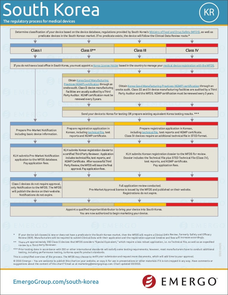 South Korea medical device approval chart Emergo