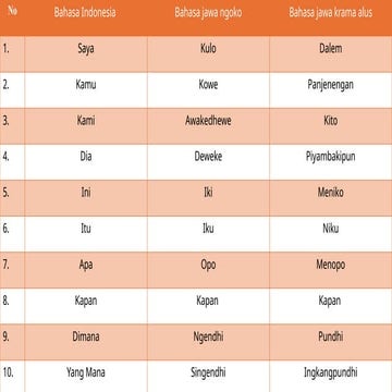 Comprehensive Guide to Indonesian and Javanese Language Variants: Ngoko ...