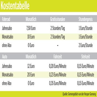 Kostentabelle