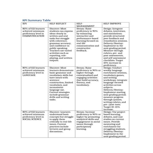 KPI_Summary_Table.docx communication and