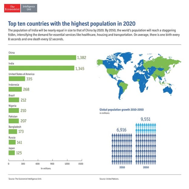 Top ten countries with the highest population in 2020