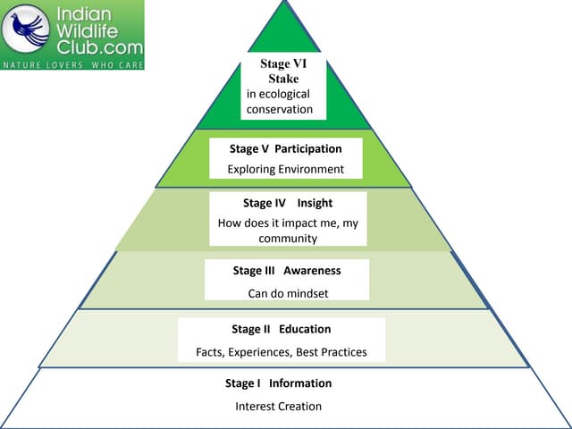 IndianWildlifeClub -Environment Education Pyramid