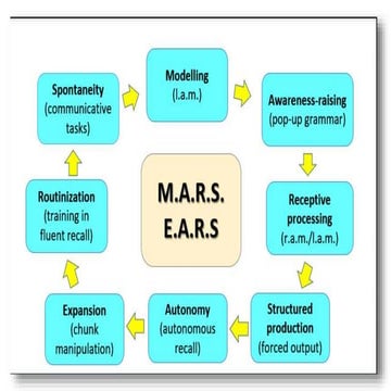 KS3 Spanish La ropa MARS EARS