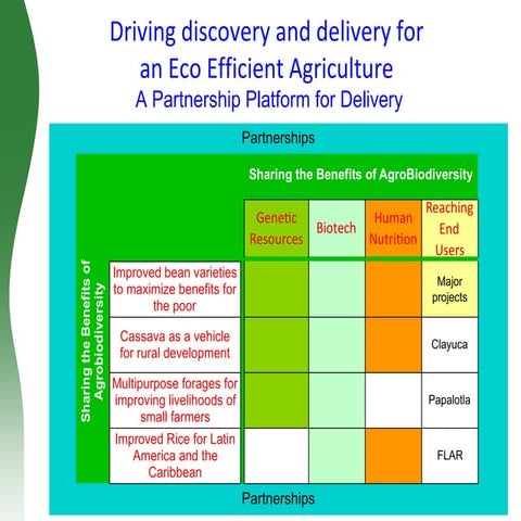 Driving discovery and delivery for an Eco Efficient Agriculture