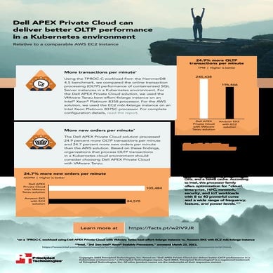 Dell APEX Private Cloud can deliver better OLTP performance in a Kubernetes e...